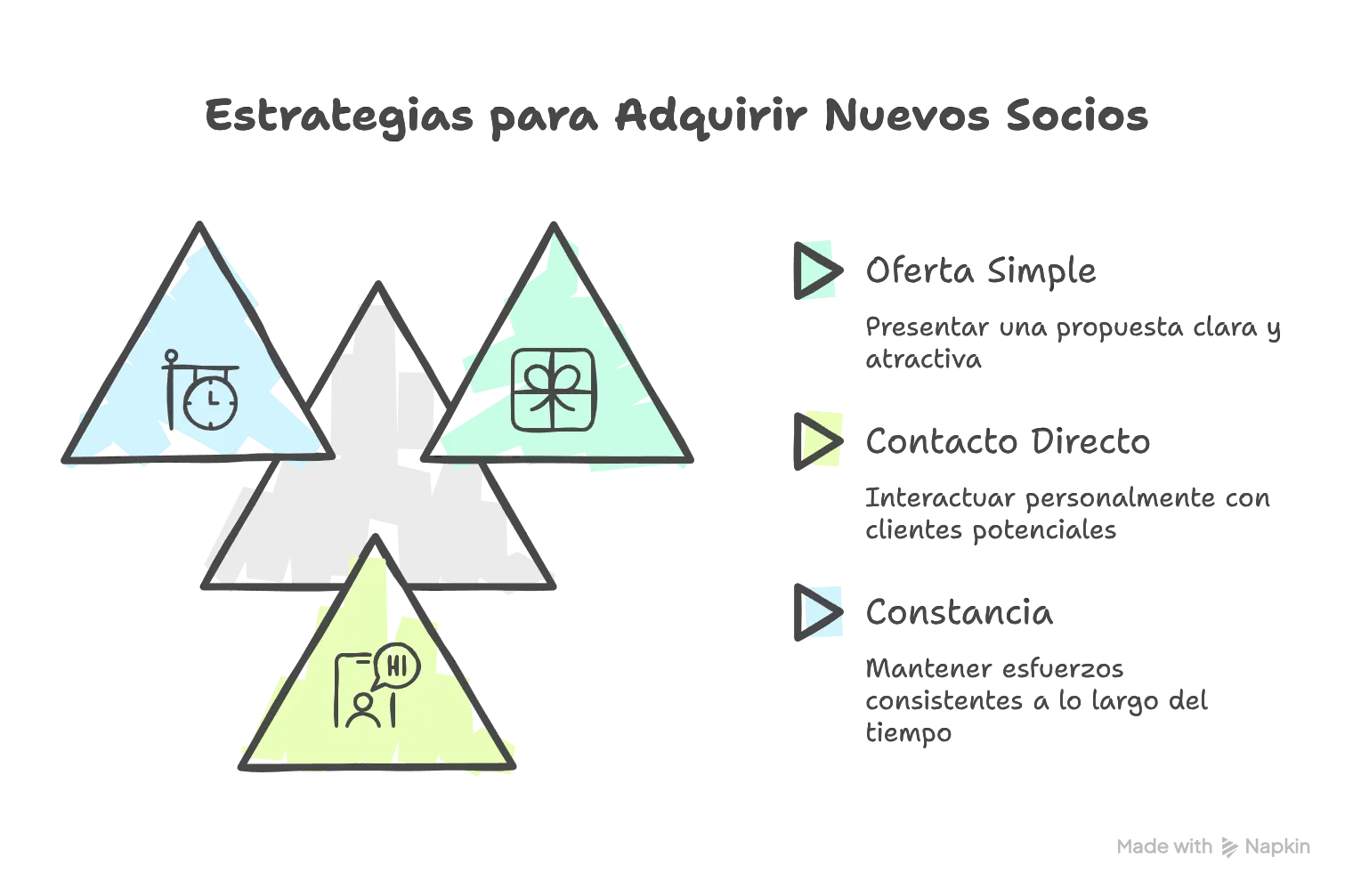 diagrama socios nuevos sin invertir publicidad